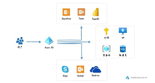 微軟Azure基礎解析（九） Azure標識與身份管理——Azure AD的功能、用途與基礎軟件服務