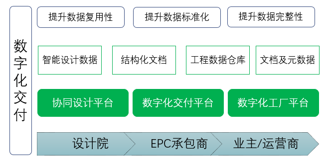 數(shù)字化工廠實(shí)現(xiàn)的未來(lái)之道 工程數(shù)據(jù)數(shù)字化移交解決方案與基礎(chǔ)軟件服務(wù)